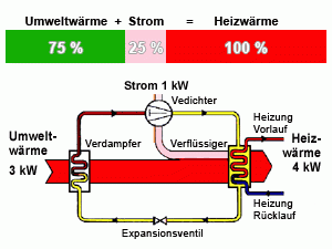 Bilanz Wärmepumpe