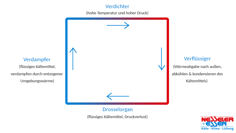 Kältekreislaufes in einer Kompressionskälteanlage